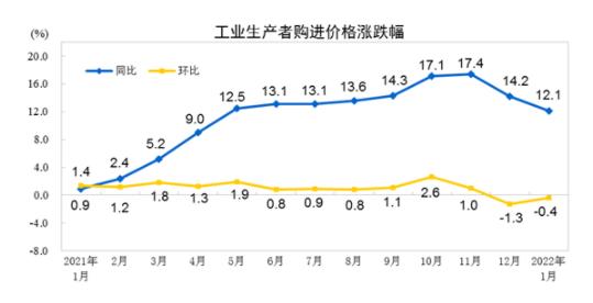 2022年1月木制品出厂价格同比增长2.9%(图2)