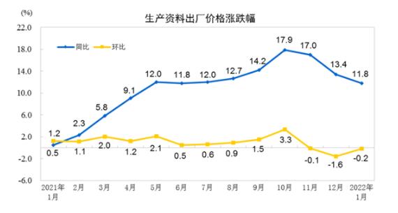 2022年1月木制品出厂价格同比增长2.9%(图3)