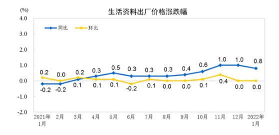 2022年1月木制品出厂价格同比增长2.9%(图4)