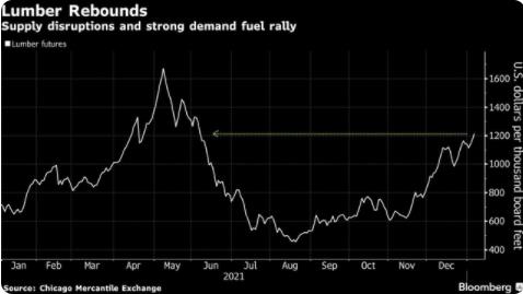 加拿大洪水阻碍供应 美国木材价格重回七个月新高(图1)