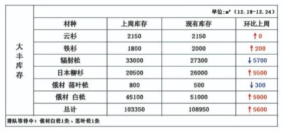 大丰港针叶材库存较前一周微增(图1)