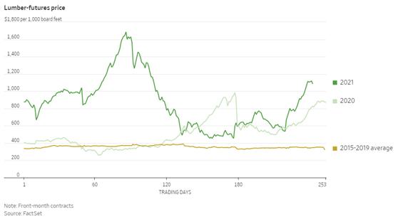 一个月翻番 美国的天价木材又回来了(图1)