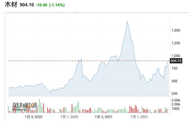 木材价格再现疯涨势头 分析师却认为后续还有余震(图1)