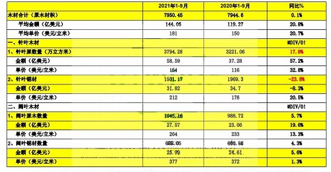 中国针叶木材市场前景看好(图3)