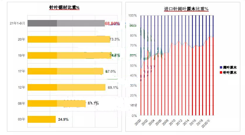 中国针叶木材市场前景看好(图4)