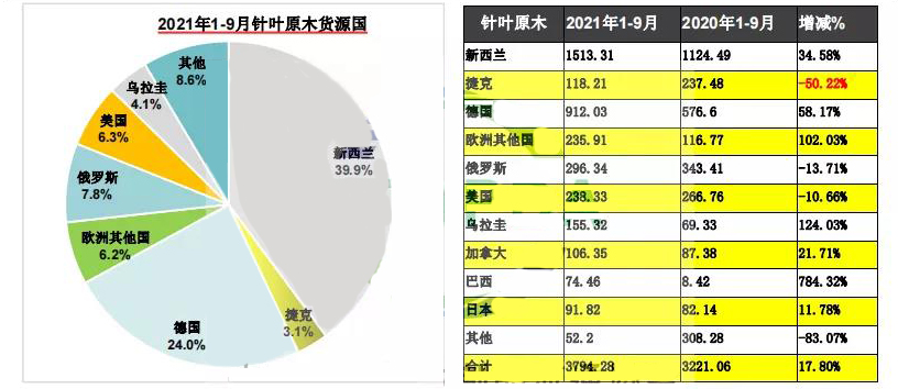 中国针叶木材市场前景看好！2021年进口针叶原木增长17.8%！
