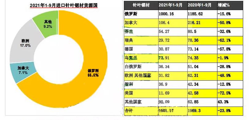 中国针叶木材市场前景看好！2021年进口针叶原木增长17.8%！
