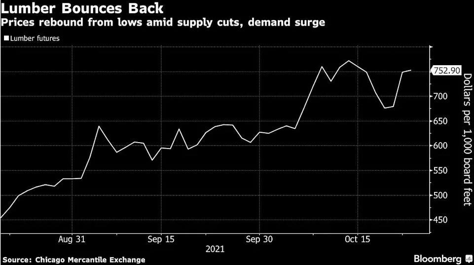 还记得上半年的商品涨价之王吗？沉寂多时后木材又开始悄然上涨(图1)