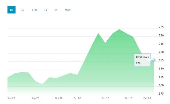美国木材期货:报收679美元/千板英尺(图1)