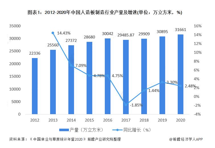 2020年我国人造板行业市场规模超7200亿元(图1) 2020年我国人造板行业市场规模超7200亿元(图1)