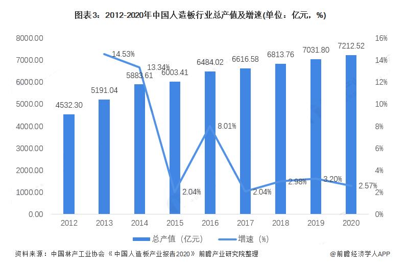 2020年我国人造板行业市场规模超7200亿元(图3) 2020年我国人造板行业市场规模超7200亿元(图3)