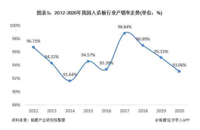 2020年我国人造板行业市场规模超7200亿元(图5) 2020年我国人造板行业市场规模超7200亿元(图5)