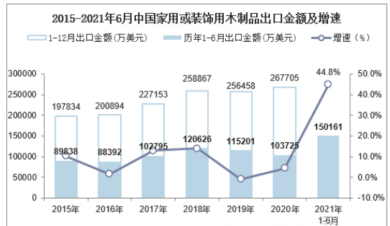 2021年中国家用或装饰用木制品出口增速加快(图1)