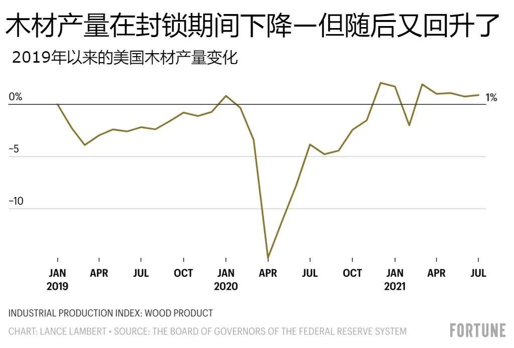 北美木材价格为何暴涨暴跌？这八张图都说明白了(图1)