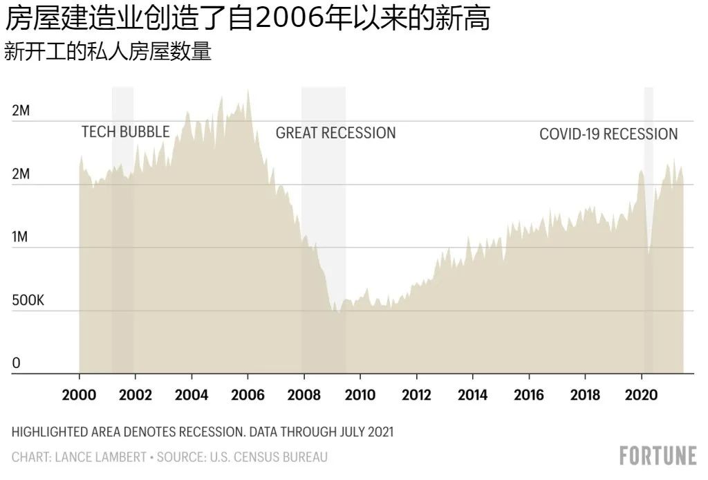北美木材价格为何暴涨暴跌？这八张图都说明白了(图3)
