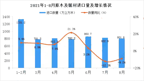 1-8月我国原木及锯材进口量6192.4万立方(图1)
