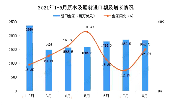 1-8月我国原木及锯材进口量6192.4万立方(图2)