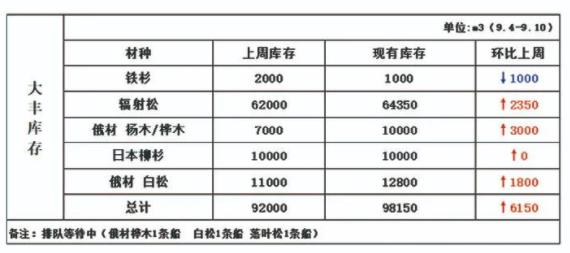 大丰港现有辐射松占总库存量66%(图1)