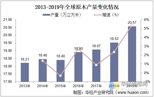 原木行业发展现状及趋势分析，各国逐渐限制原木出口「图」(图1)