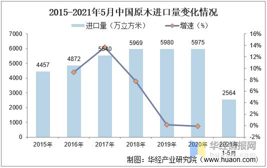 原木行业发展现状及趋势分析，各国逐渐限制原木出口「图」(图3)