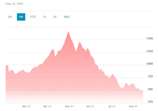 美木材价格能否再次上涨?(图1) 美木材价格能否再次上涨?(图1)