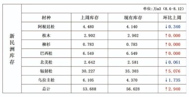 新民洲辐射松库存较前一周有所增加(图1)