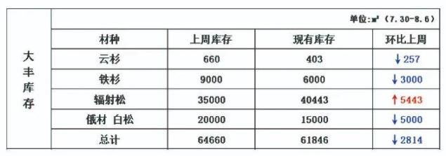 截止8月6日大丰港针叶材原木库存61846立方米(图1)