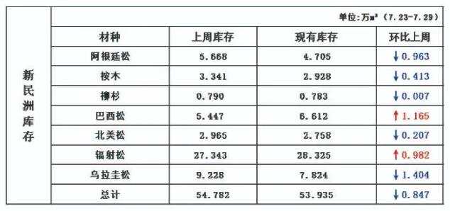 截至7月底新民洲针叶材原木库存近54万方(图1)