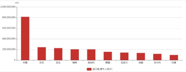 1995－2019年原木进口量合计最高的十个国家(图1)