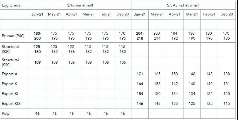 6月新西兰当地原木最新价格行情(图1)