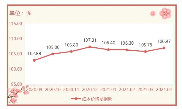 4月，东阳红木家具及材料价格指数(图1)