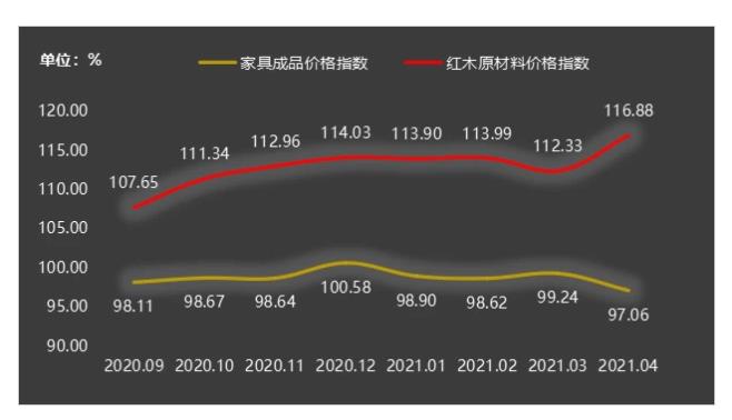 4月，东阳红木家具及材料价格指数(图2)