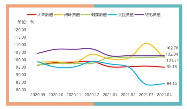 4月，东阳红木家具及材料价格指数(图3)