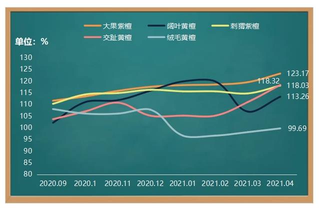 4月，东阳红木家具及材料价格指数(图4)