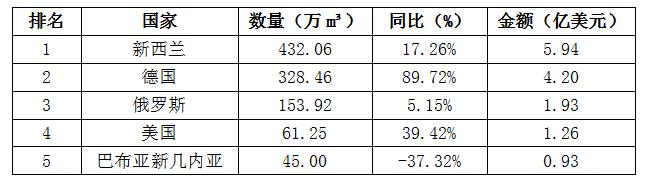 一季度我国原木、锯材进口和家具出口实现三增长(图1)
