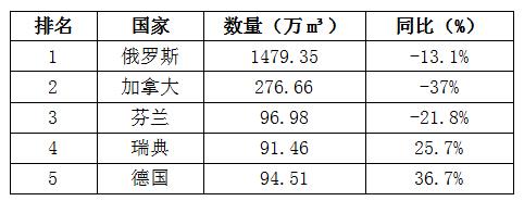 一季度我国原木、锯材进口和家具出口实现三增长(图2)