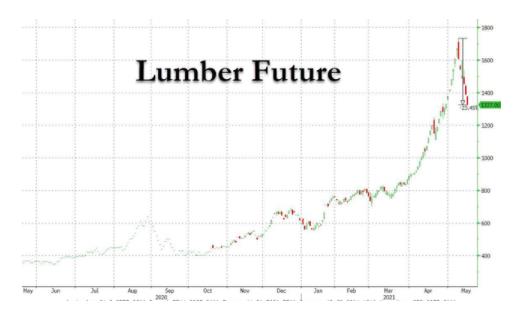 美国木材价格暴跌23% 楼市熄火了么？(图1)