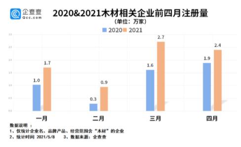 全球“木材危机”悄然而至！我国共103.3万家木材相关企业(图1)