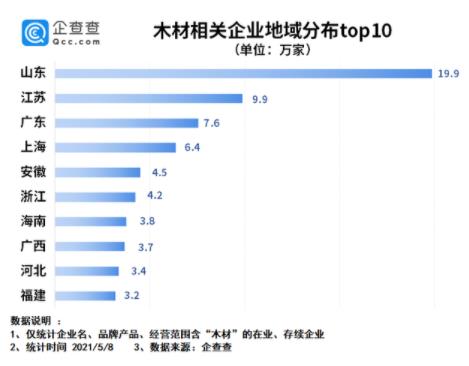 全球“木材危机”悄然而至！我国共103.3万家木材相关企业(图2)
