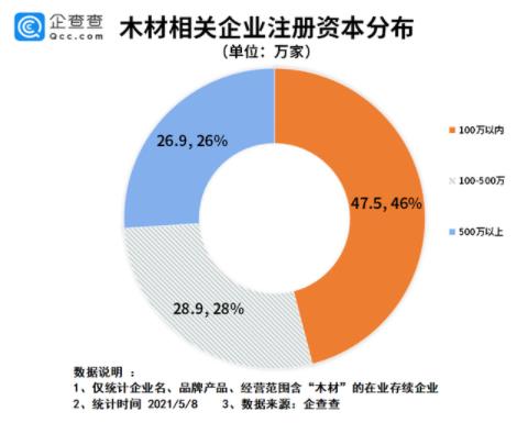全球“木材危机”悄然而至！我国共103.3万家木材相关企业(图3)