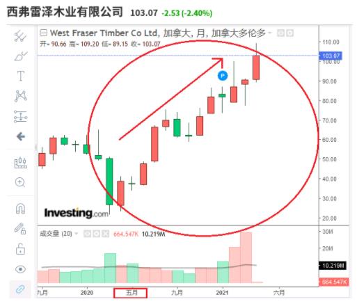 木材价格大涨但伐木费极低 美股木材加工企业股价大涨(图1)