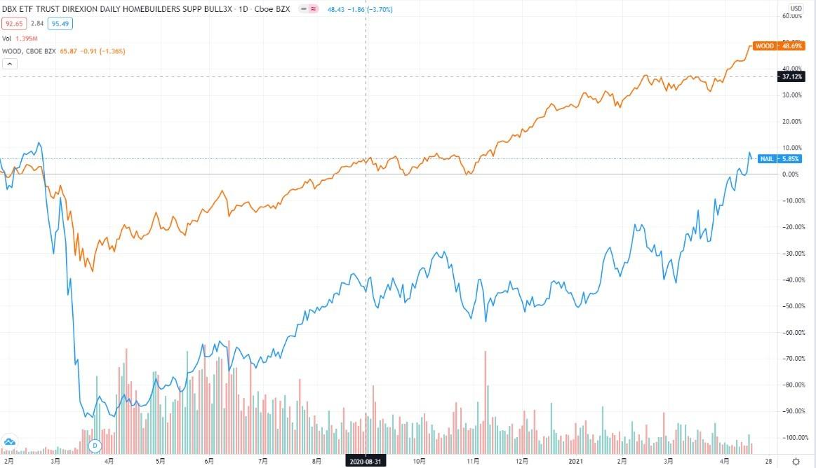 美国火爆楼市助推木材价格大涨4倍 创历史新高(图1)