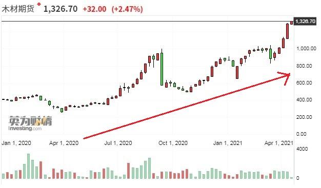 美国火爆楼市助推木材价格大涨4倍 创历史新高(图2)