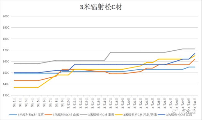 3月软木价格全国范围内上涨(图1)
