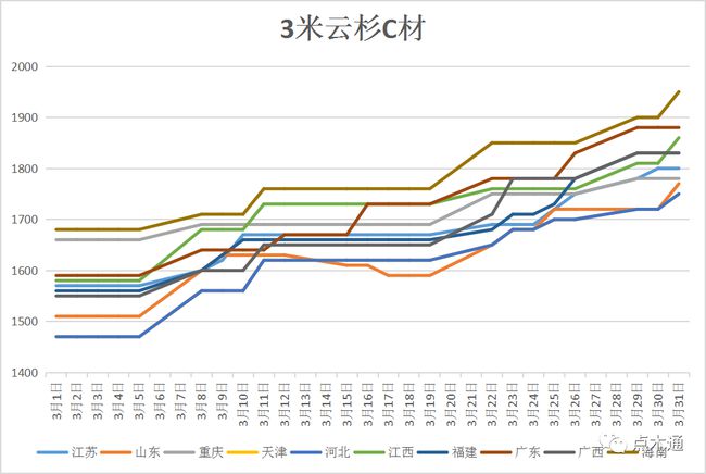 3月软木价格全国范围内上涨(图2)