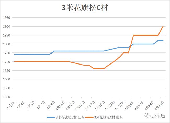 3月软木价格全国范围内上涨(图3)