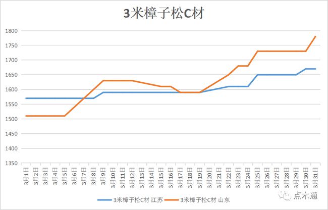 3月软木价格全国范围内上涨(图4)