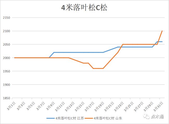 3月软木价格全国范围内上涨(图5)