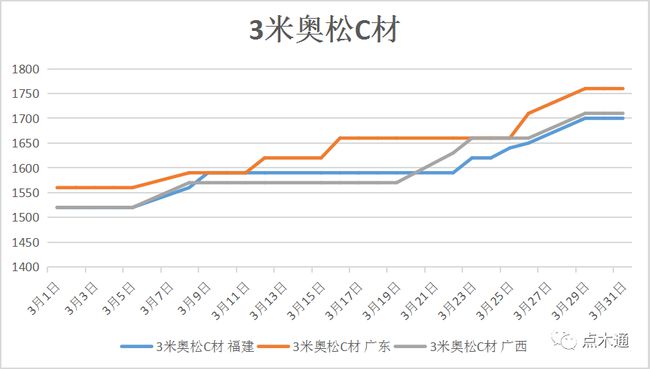 3月软木价格全国范围内上涨(图6)
