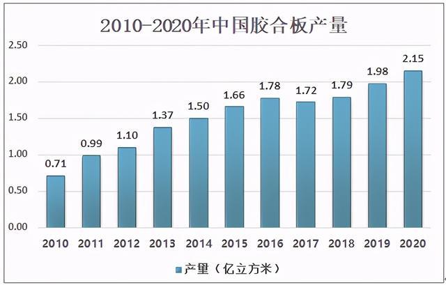 2020年中国胶合板生产及进出口分析：生产主要以木胶合板为主(图2)